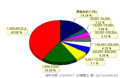 (6271)同欣電 股東持股分級圖