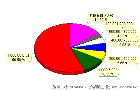 (6274)台燿 股東持股分級圖