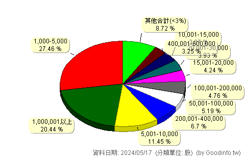 (6275)元山 股東持股分級圖
