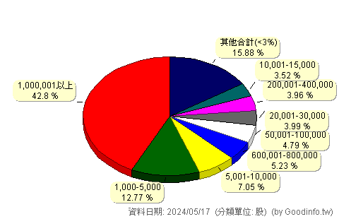 (6277)宏正 股東持股分級圖