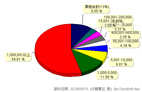 (6283)淳安 股東持股分級圖