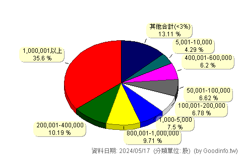(6405)悅城 股東持股分級圖