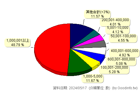 (6414)樺漢 股東持股分級圖