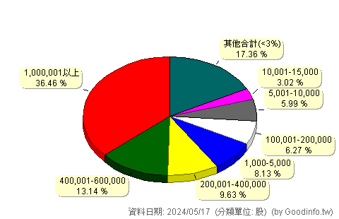 (6418)詠昇 股東持股分級圖