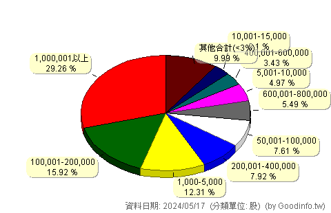 (6419)京晨科 股東持股分級圖