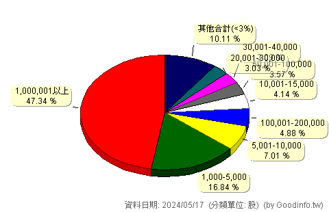 (6435)大中 股東持股分級圖