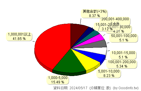 (6441)廣錠 股東持股分級圖