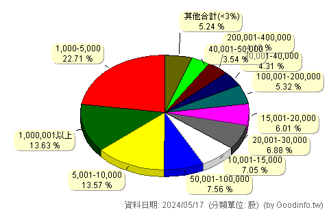 (6443)元晶 股東持股分級圖