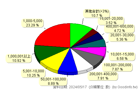 (6457)紘康 股東持股分級圖