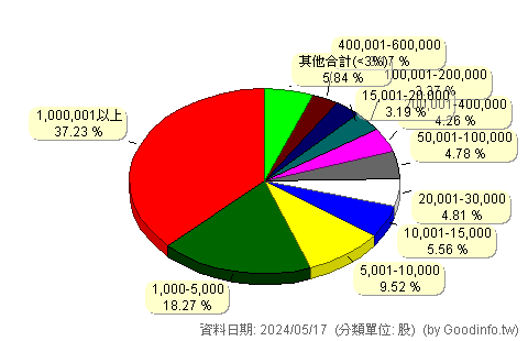 (6477)安集 股東持股分級圖