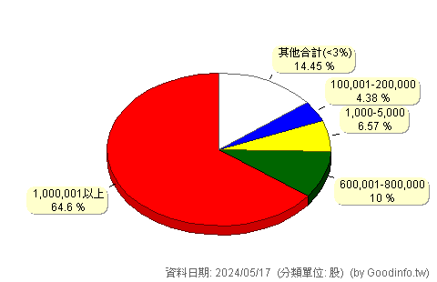 (6482)弘煜科 股東持股分級圖