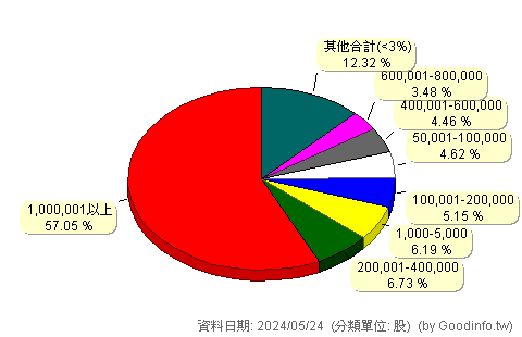 (6491)晶碩 股東持股分級圖