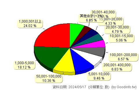 (6492)生華科 股東持股分級圖