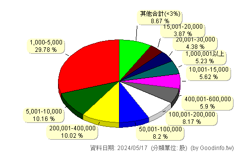 (6494)九齊 股東持股分級圖
