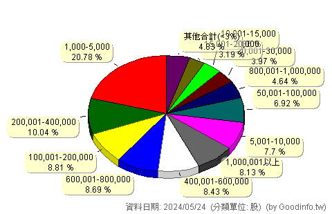(6538)倉和 股東持股分級圖