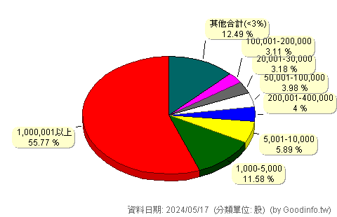 (6552)易華電 股東持股分級圖