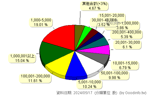 (6560)欣普羅 股東持股分級圖