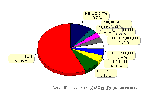 (6564)安特羅 股東持股分級圖