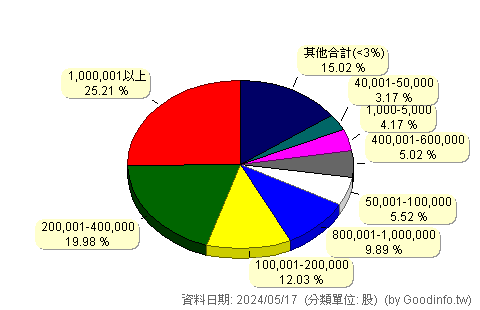 (6565)物聯 股東持股分級圖