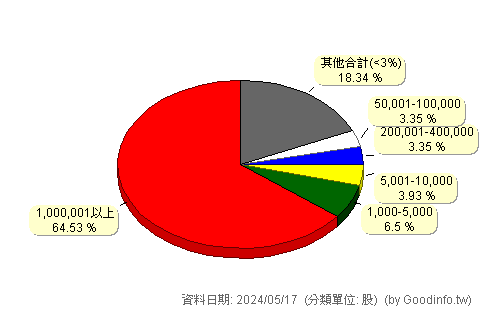 (6572)博錸 股東持股分級圖
