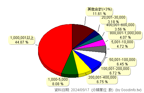 (6578)達邦蛋白 股東持股分級圖