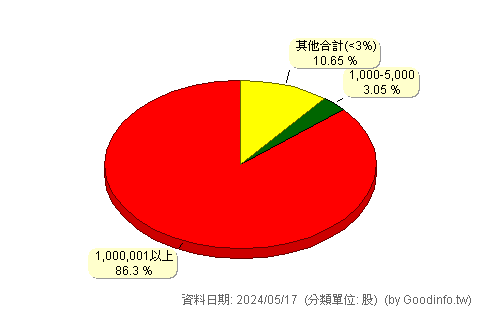 (6579)研揚 股東持股分級圖