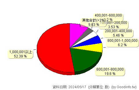 (6583)友松 股東持股分級圖