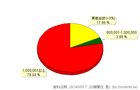 (6585)鼎基 股東持股分級圖