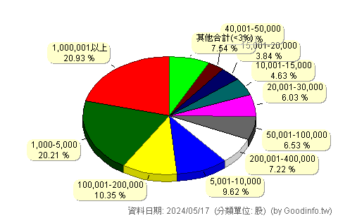 (6591)動力-KY 股東持股分級圖