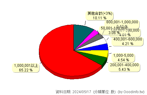 (6605)帝寶 股東持股分級圖