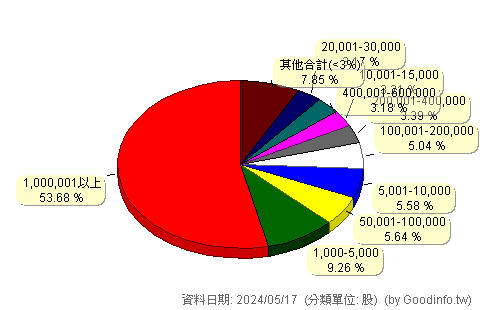 (6609)瀧澤科 股東持股分級圖