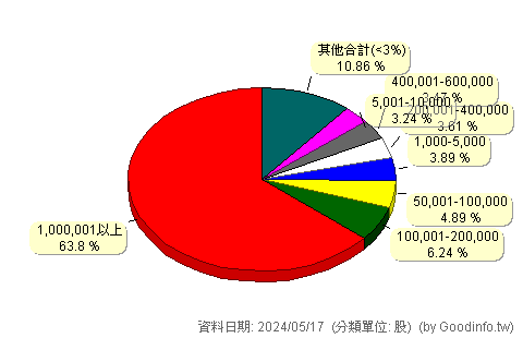 (6610)安成生技 股東持股分級圖