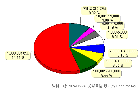 (6616)特昇-KY 股東持股分級圖