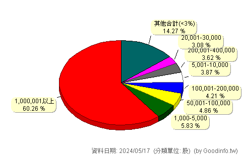 (6617)共信-KY 股東持股分級圖