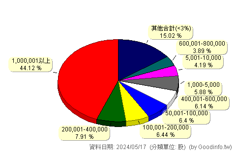 (6620)漢達 股東持股分級圖