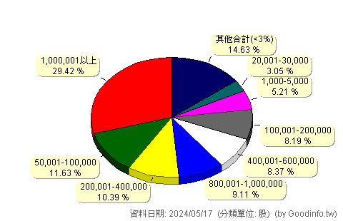 (6624)萬年清 股東持股分級圖