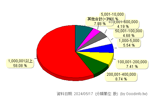 (6661)威健生技 股東持股分級圖