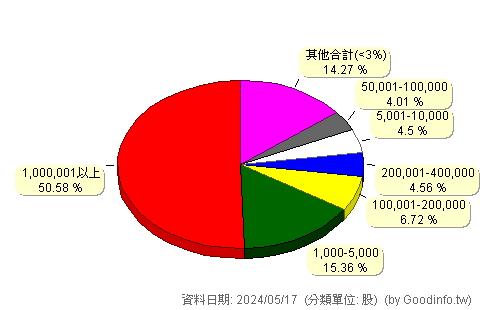 (6667)信紘科 股東持股分級圖