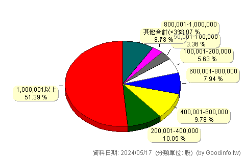 (6671)三能-KY 股東持股分級圖