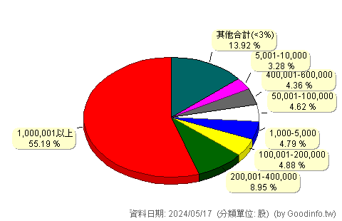 (6677)瑩碩生技 股東持股分級圖