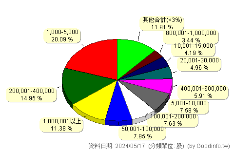 (6683)雍智科技 股東持股分級圖