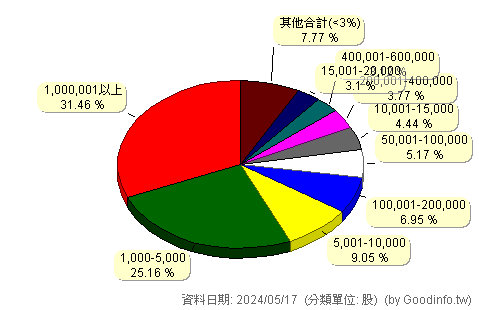 (6684)安格 股東持股分級圖