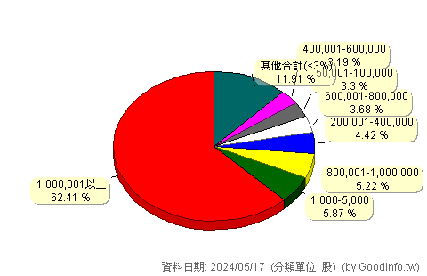 (6691)洋基工程 股東持股分級圖