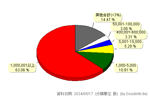 (6697)東捷資訊 股東持股分級圖