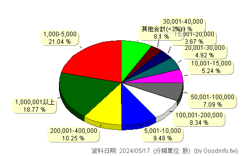 (6706)惠特 股東持股分級圖