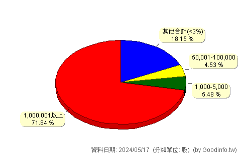 (6715)嘉基 股東持股分級圖