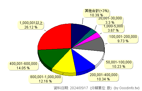 (6720)久昌 股東持股分級圖