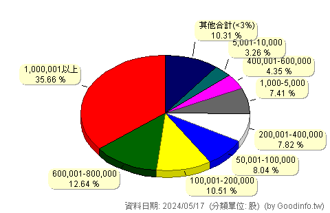 (6721)信實 股東持股分級圖