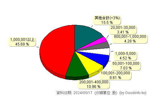 (6723)傑智環境 股東持股分級圖