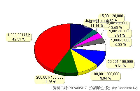 (6734)安盛生 股東持股分級圖